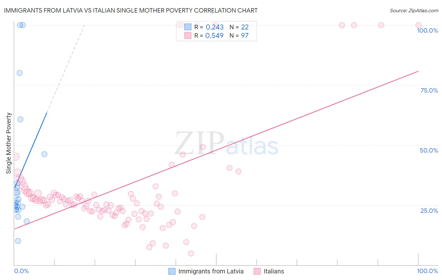 Immigrants from Latvia vs Italian Single Mother Poverty