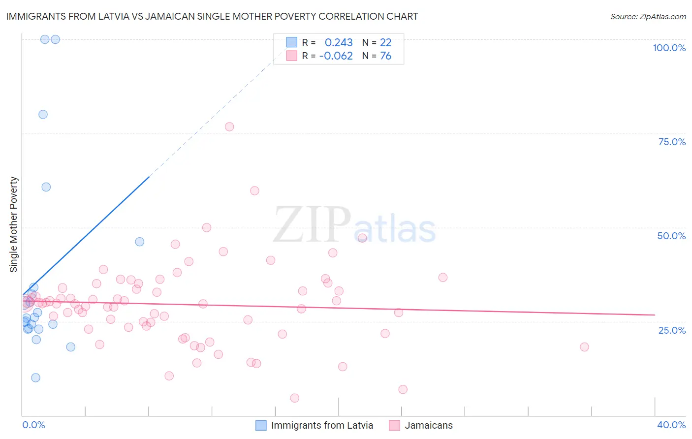 Immigrants from Latvia vs Jamaican Single Mother Poverty
