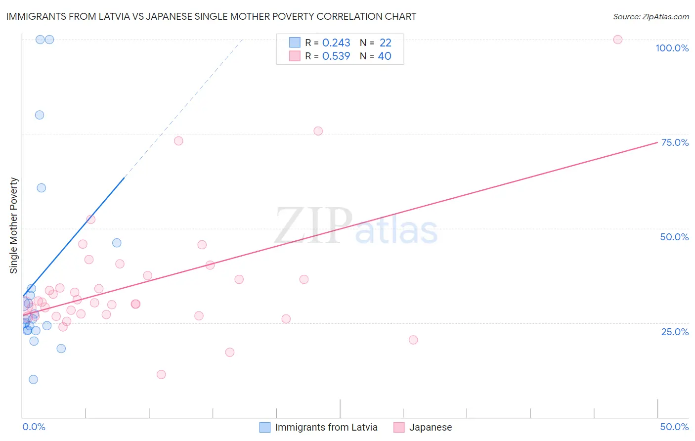 Immigrants from Latvia vs Japanese Single Mother Poverty