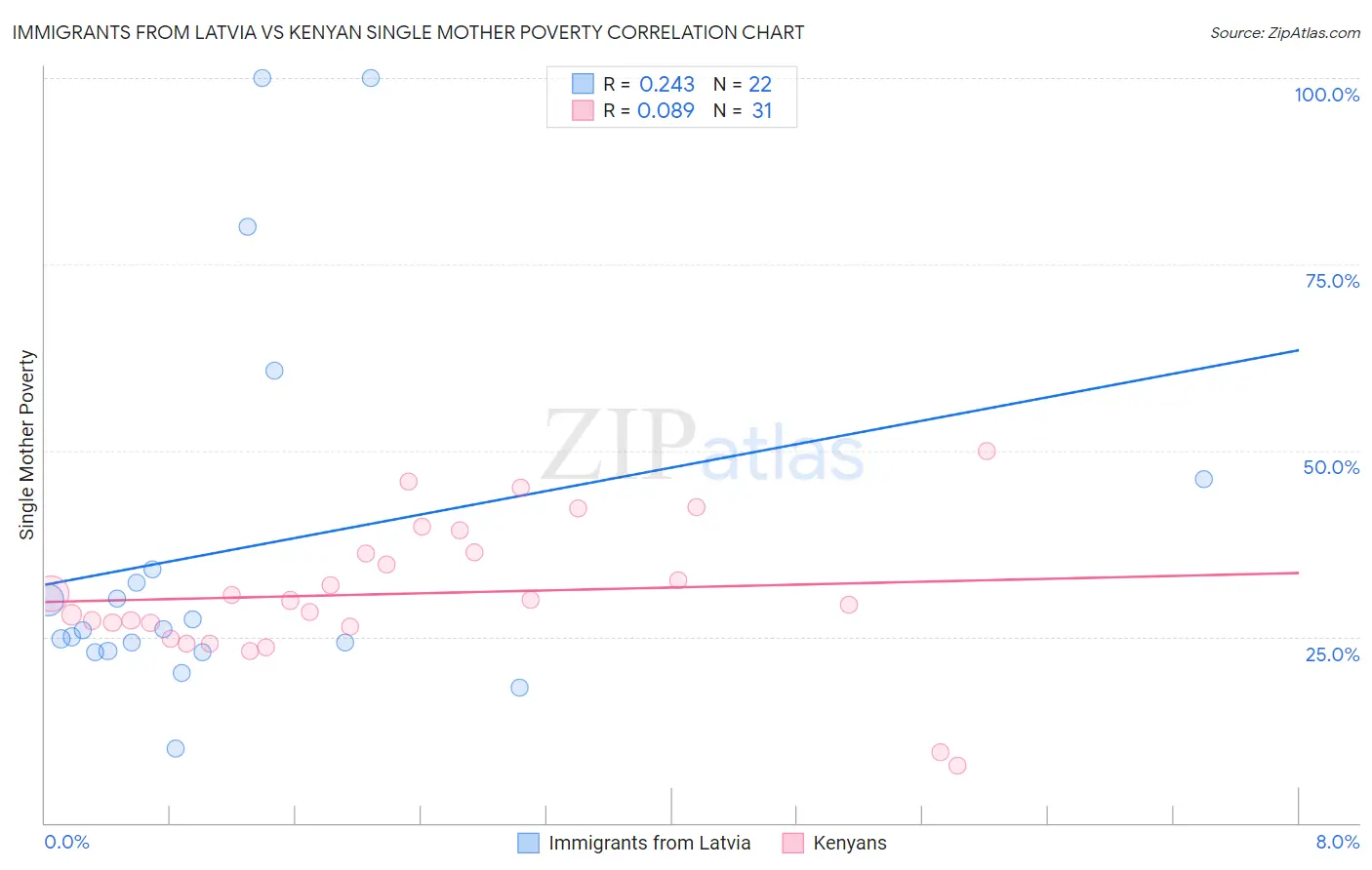 Immigrants from Latvia vs Kenyan Single Mother Poverty