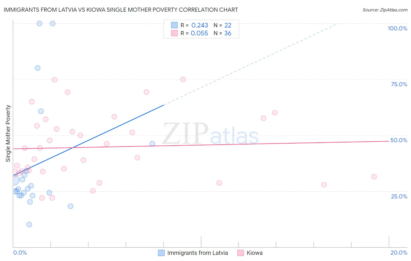 Immigrants from Latvia vs Kiowa Single Mother Poverty