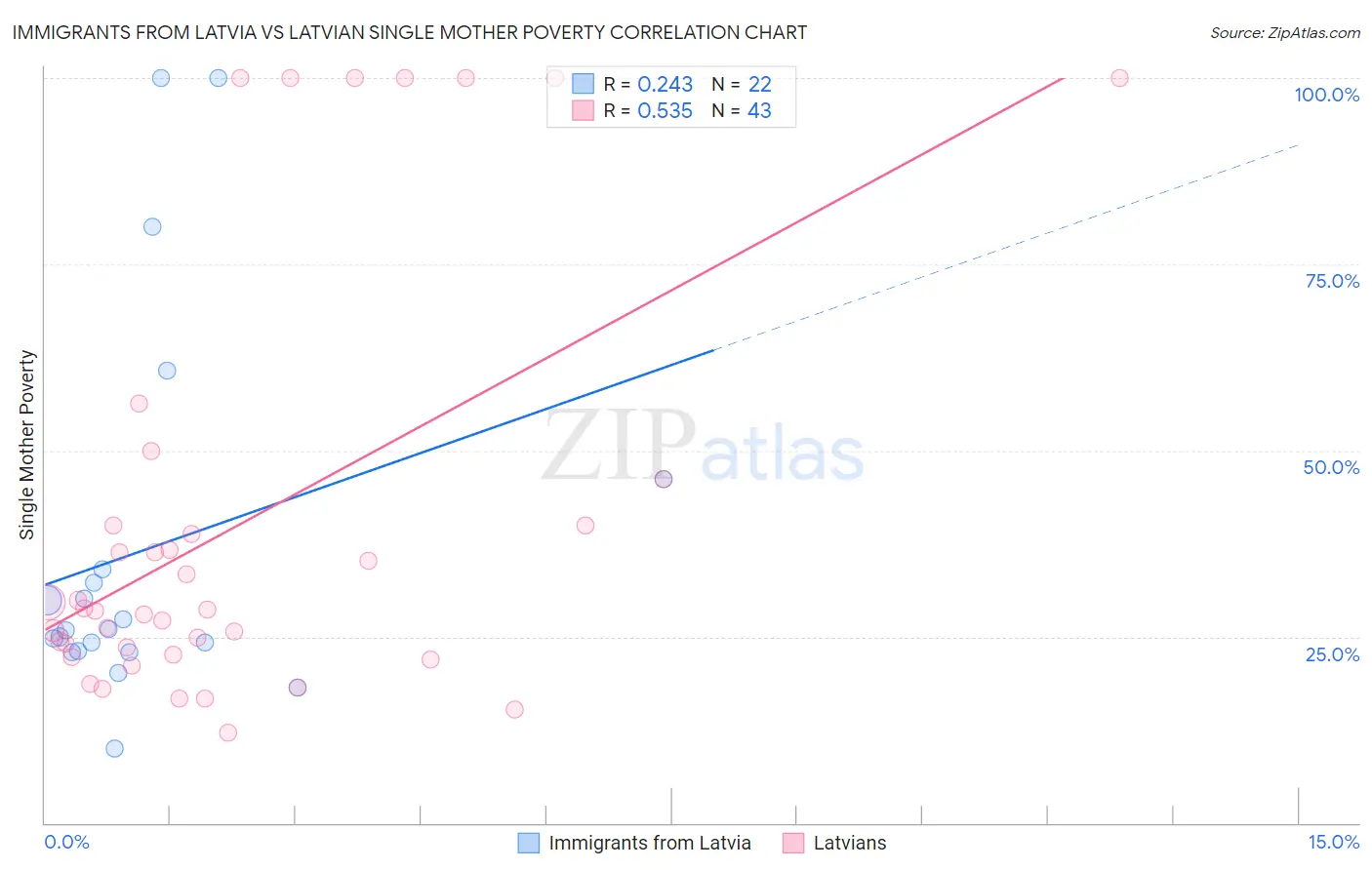 Immigrants from Latvia vs Latvian Single Mother Poverty
