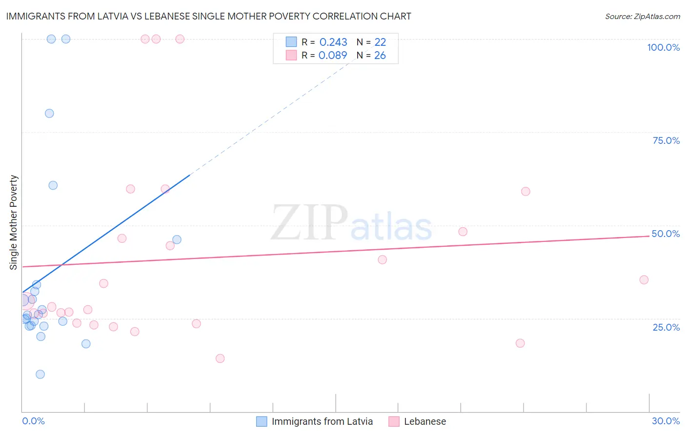 Immigrants from Latvia vs Lebanese Single Mother Poverty