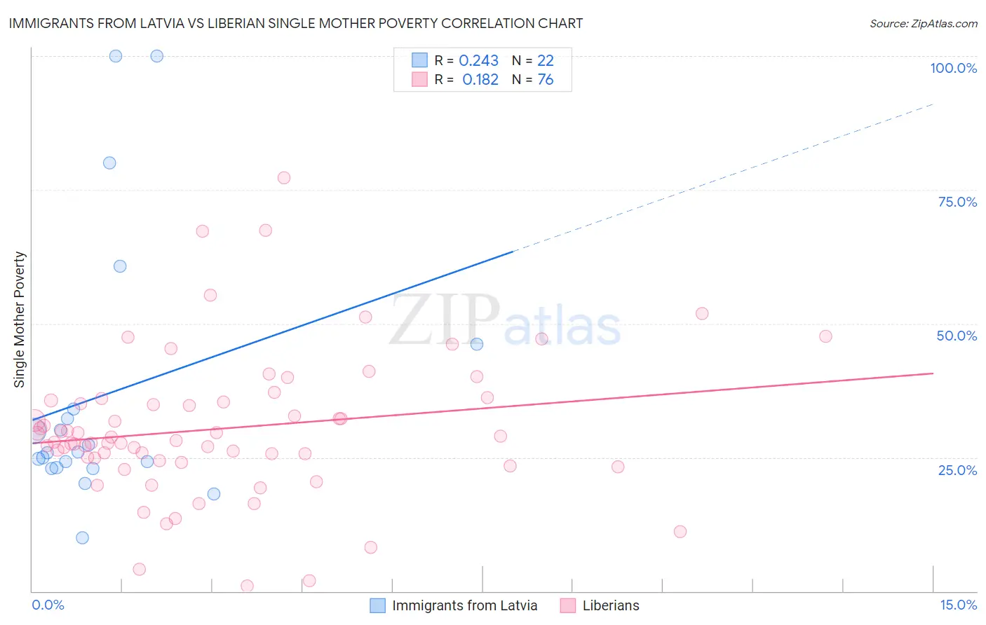 Immigrants from Latvia vs Liberian Single Mother Poverty