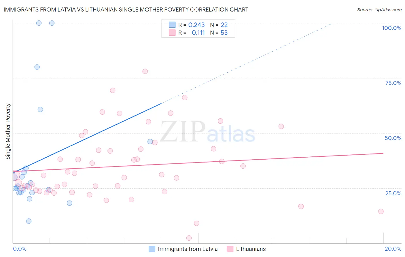 Immigrants from Latvia vs Lithuanian Single Mother Poverty