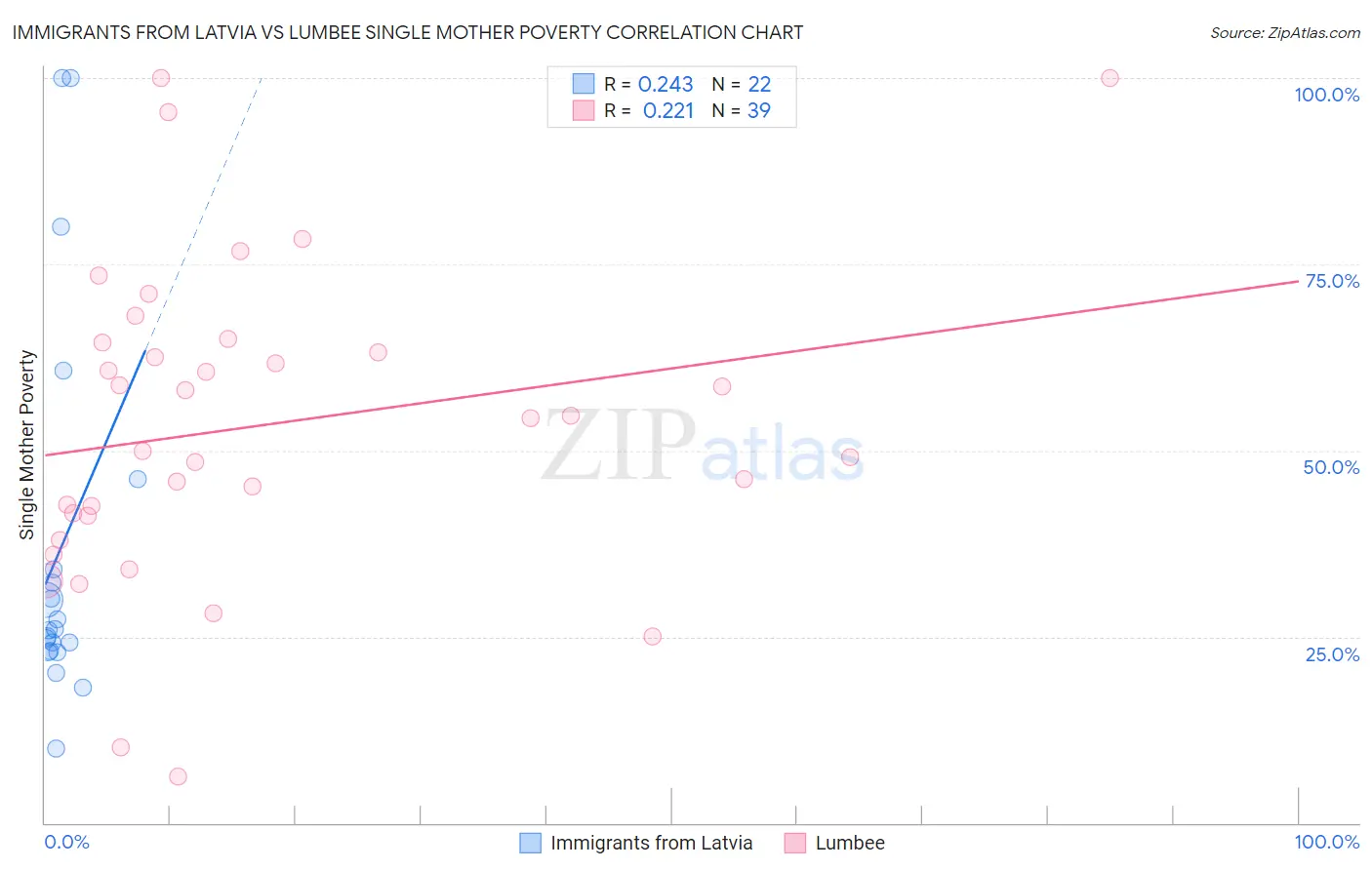 Immigrants from Latvia vs Lumbee Single Mother Poverty