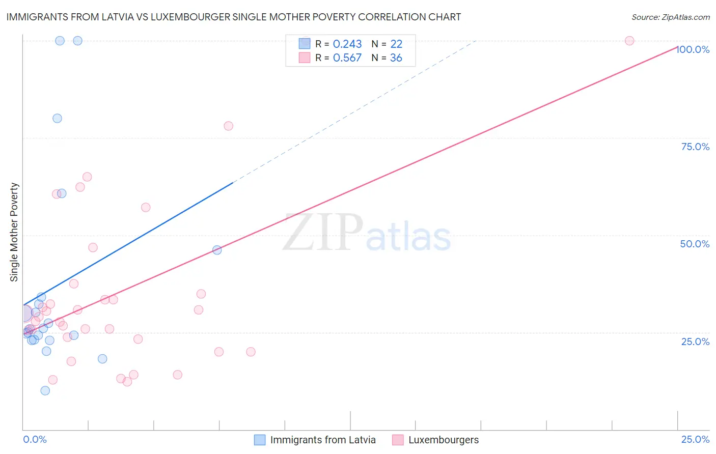 Immigrants from Latvia vs Luxembourger Single Mother Poverty