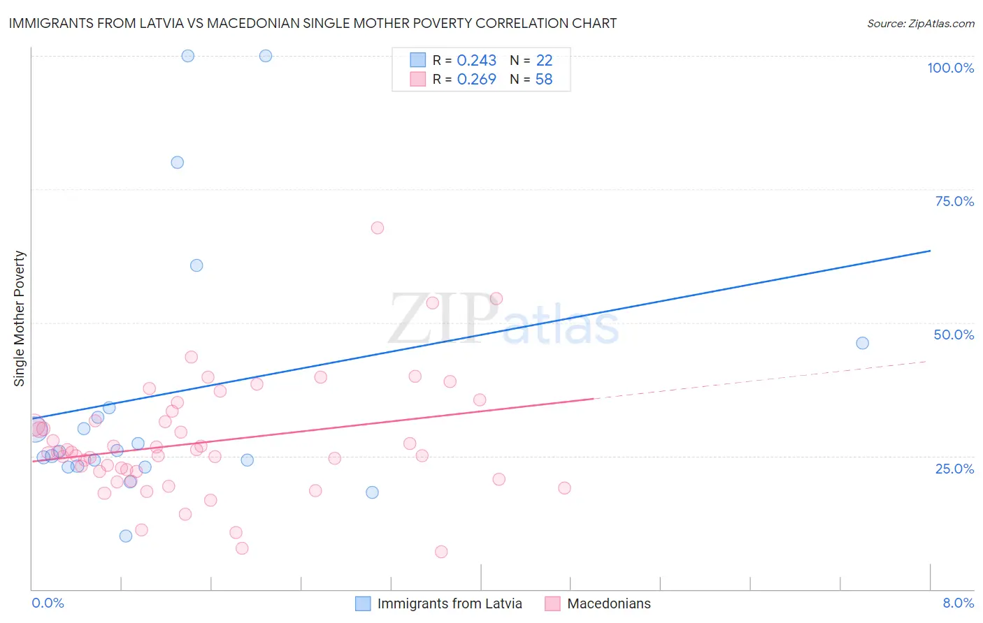 Immigrants from Latvia vs Macedonian Single Mother Poverty