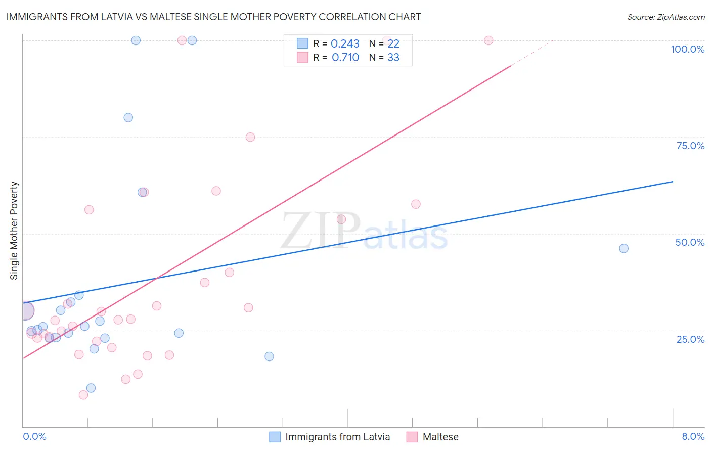 Immigrants from Latvia vs Maltese Single Mother Poverty
