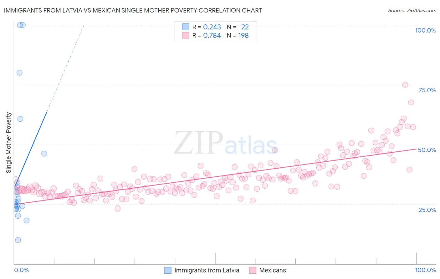 Immigrants from Latvia vs Mexican Single Mother Poverty