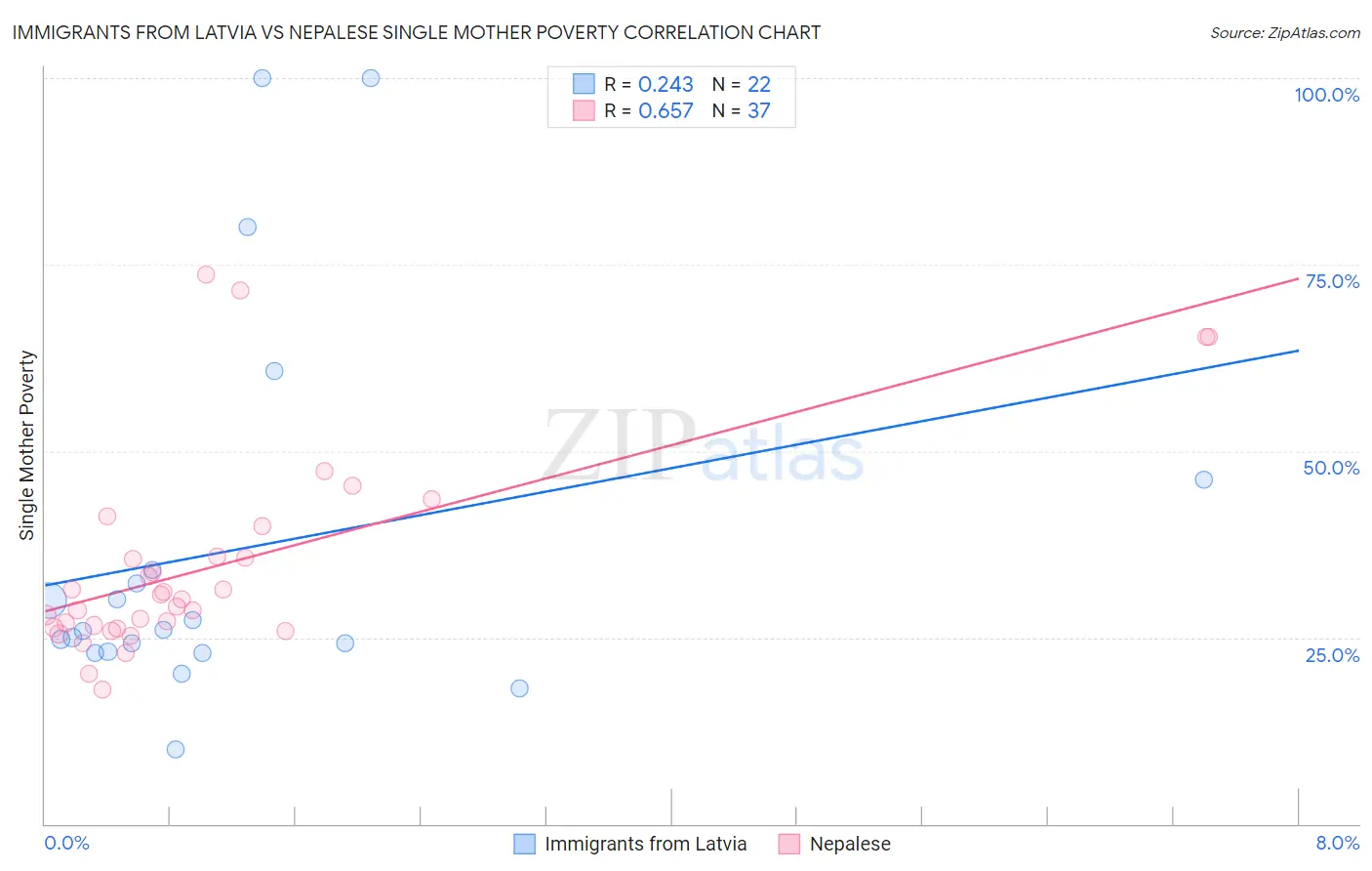 Immigrants from Latvia vs Nepalese Single Mother Poverty