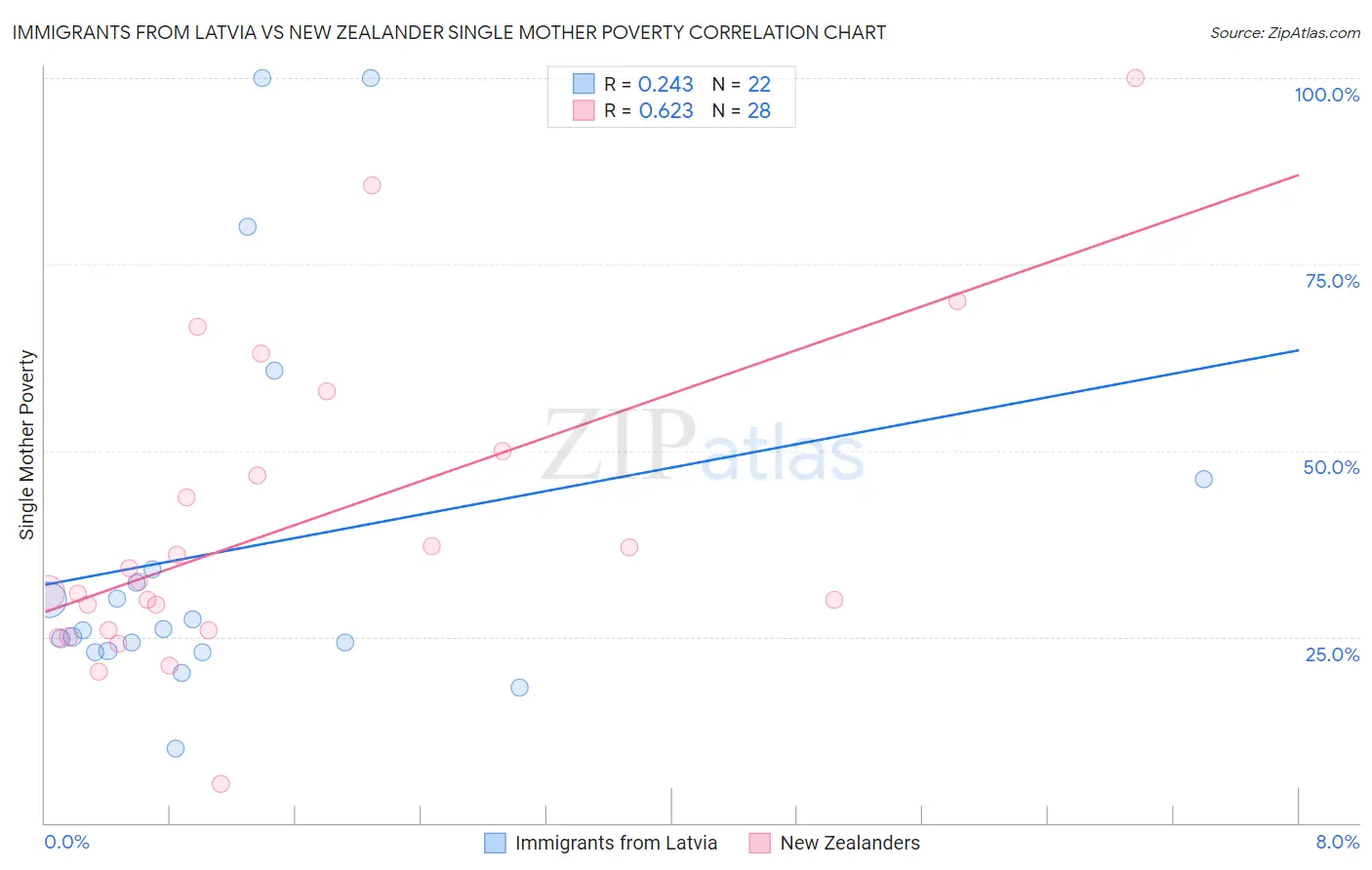 Immigrants from Latvia vs New Zealander Single Mother Poverty