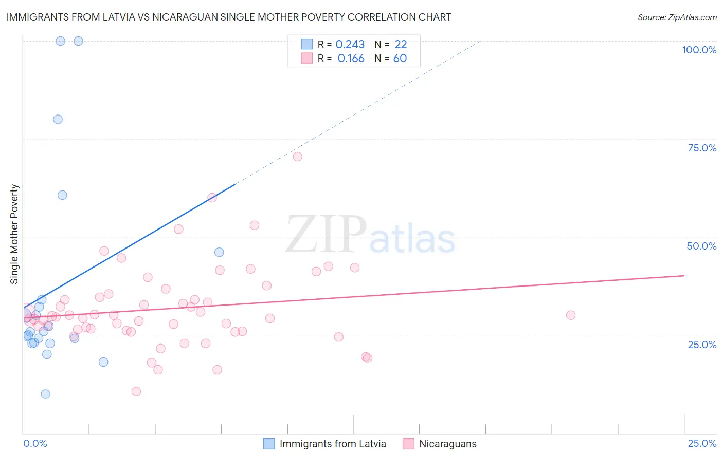 Immigrants from Latvia vs Nicaraguan Single Mother Poverty