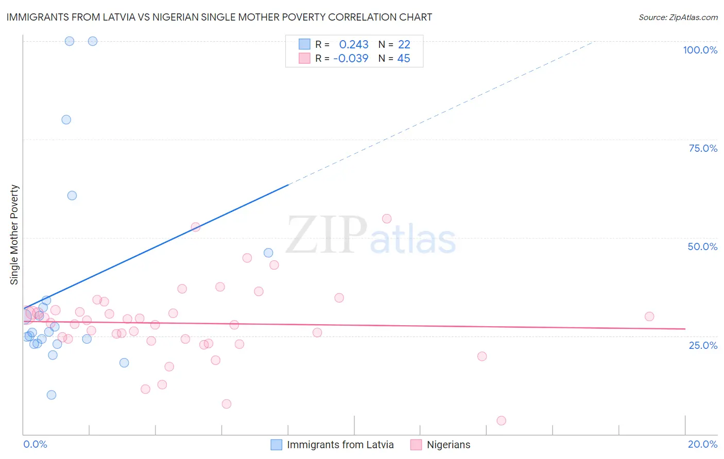 Immigrants from Latvia vs Nigerian Single Mother Poverty