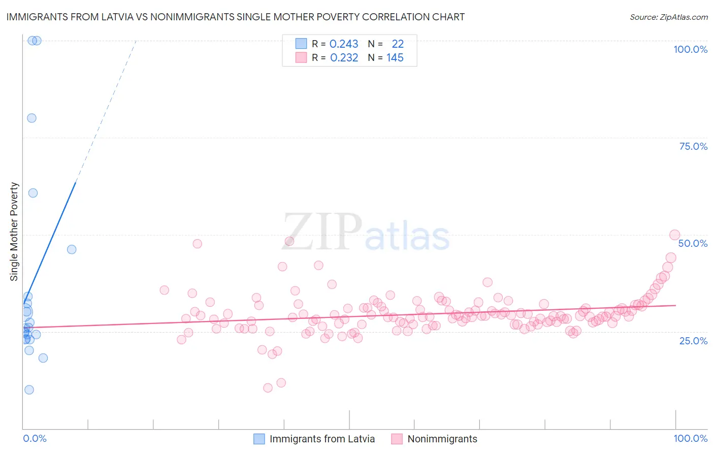 Immigrants from Latvia vs Nonimmigrants Single Mother Poverty