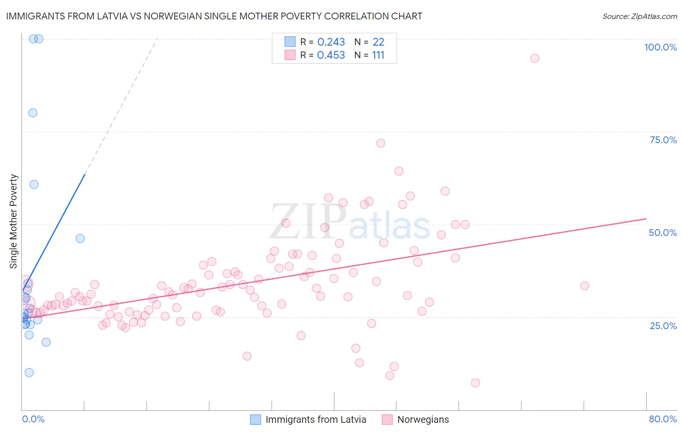 Immigrants from Latvia vs Norwegian Single Mother Poverty