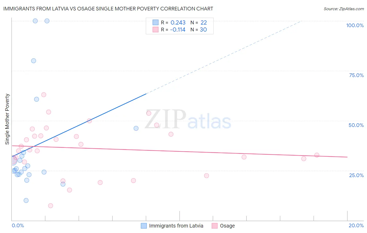Immigrants from Latvia vs Osage Single Mother Poverty