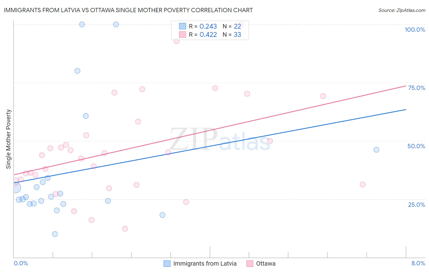 Immigrants from Latvia vs Ottawa Single Mother Poverty