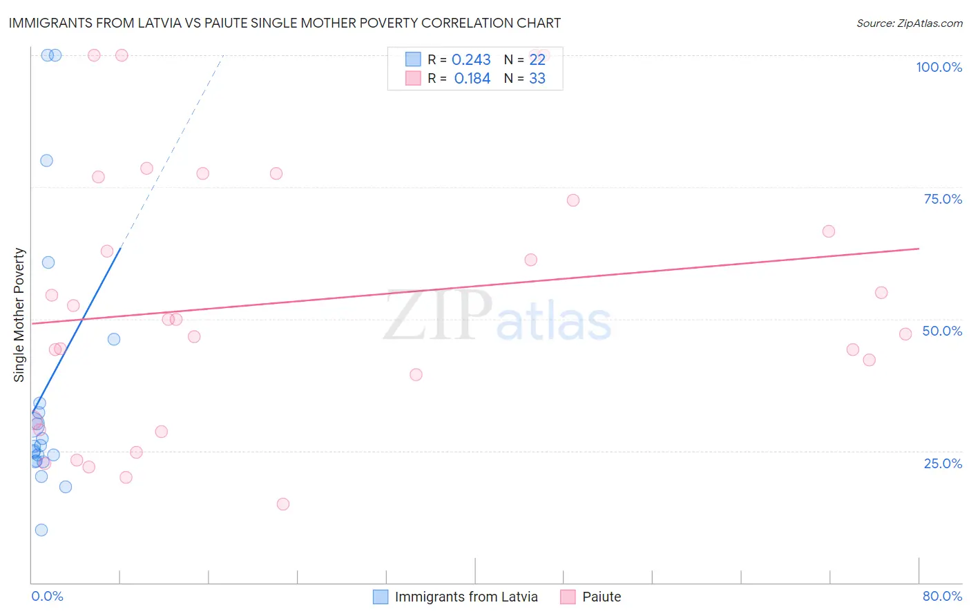 Immigrants from Latvia vs Paiute Single Mother Poverty