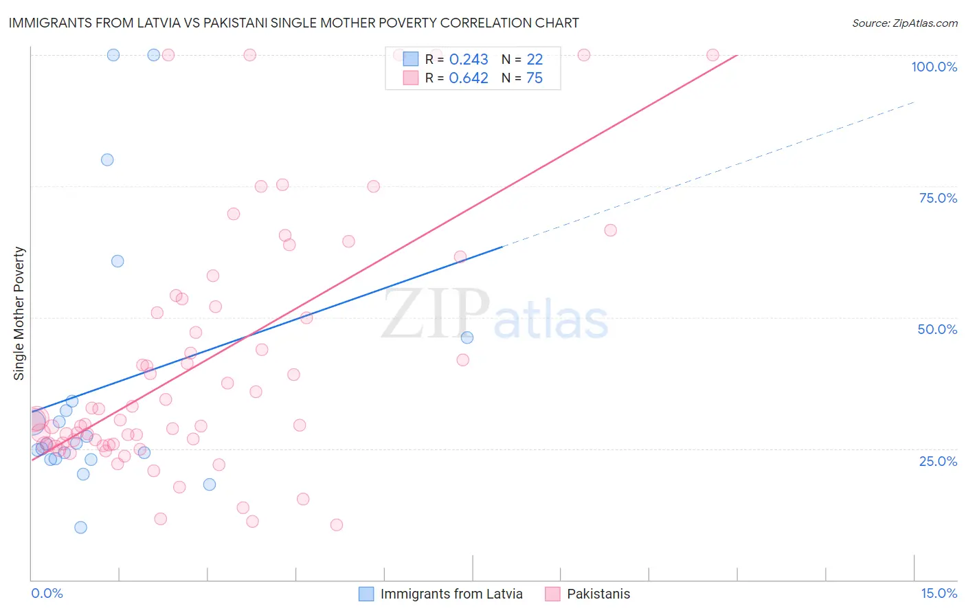 Immigrants from Latvia vs Pakistani Single Mother Poverty