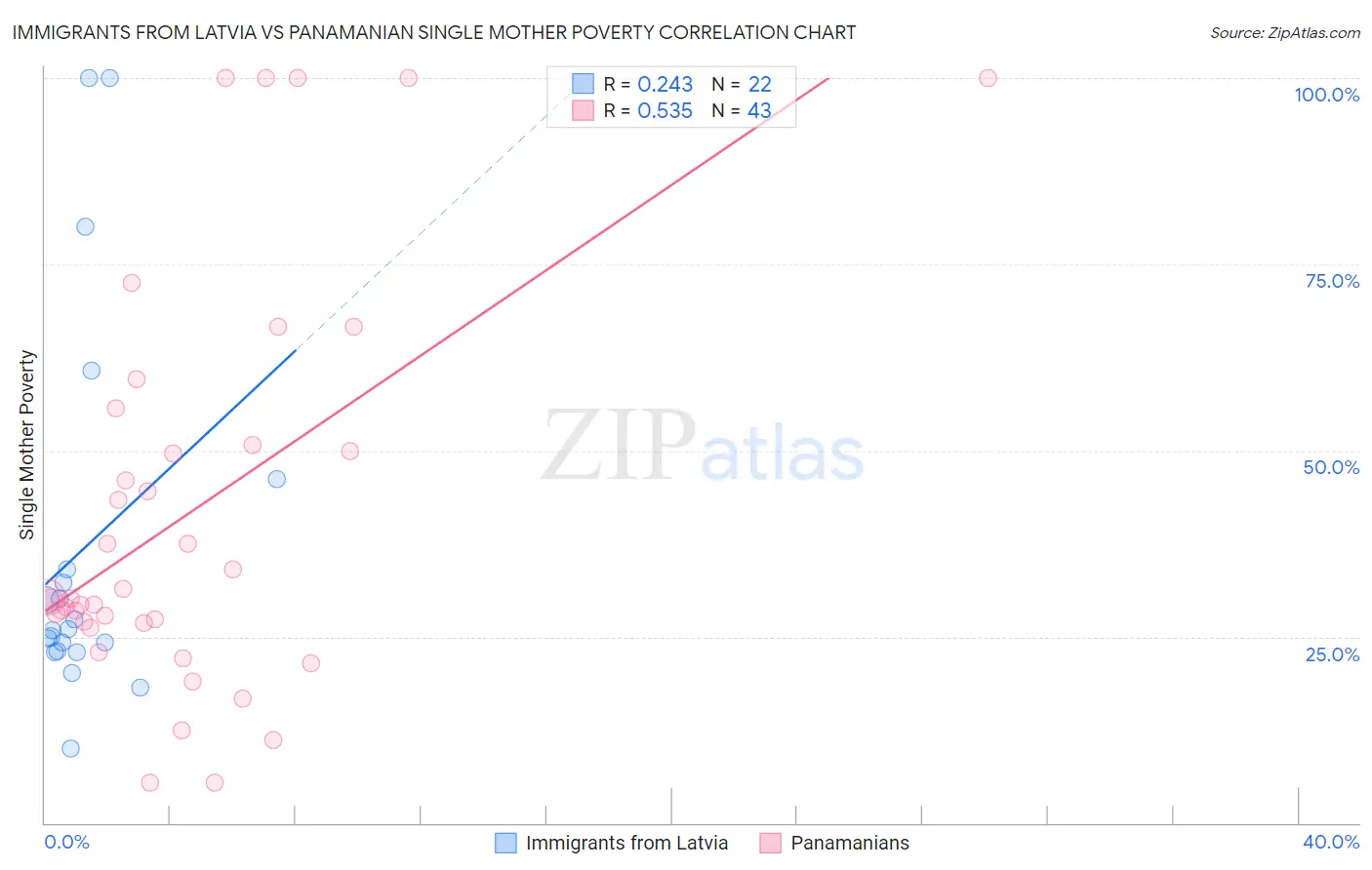 Immigrants from Latvia vs Panamanian Single Mother Poverty