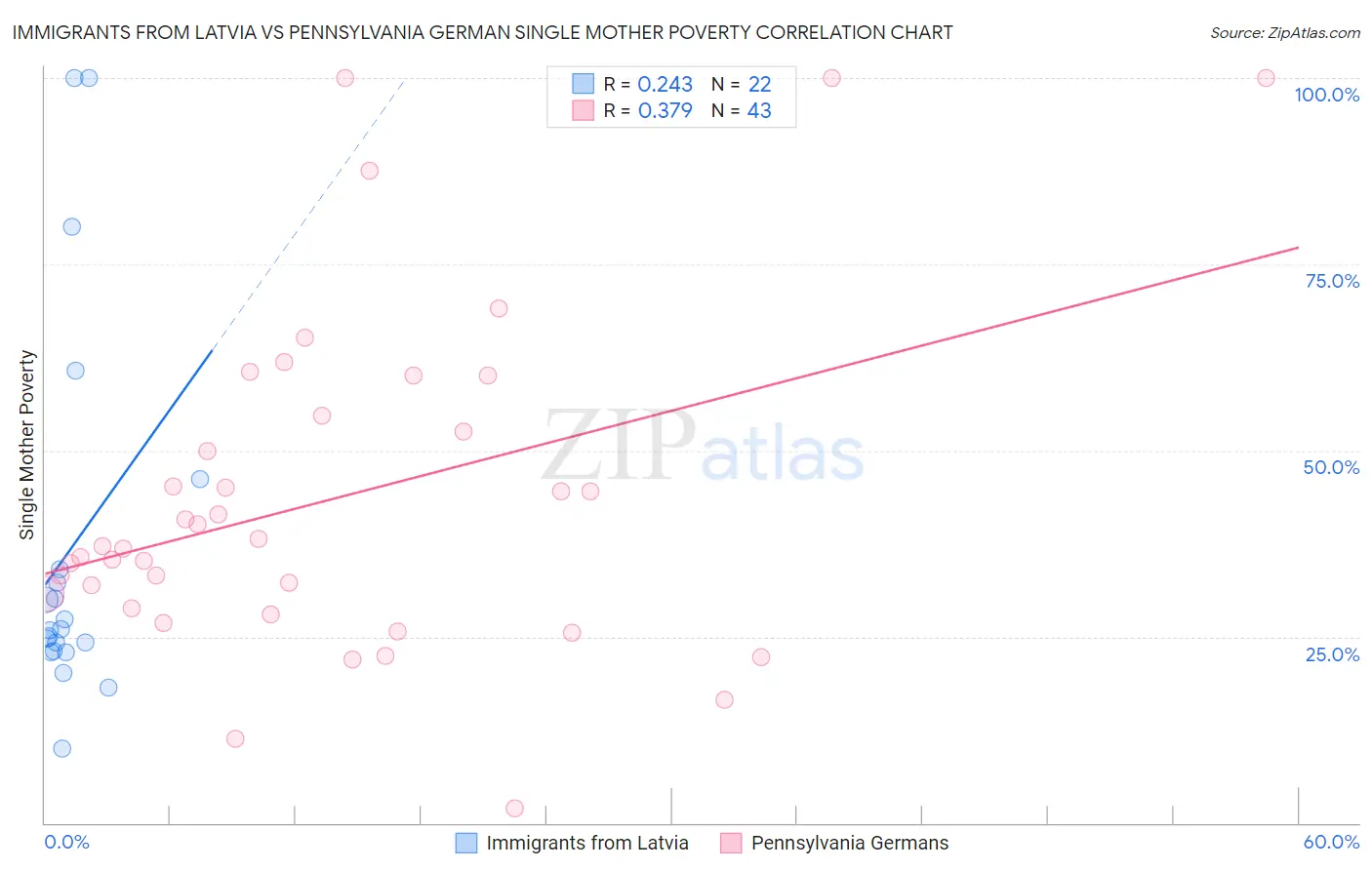 Immigrants from Latvia vs Pennsylvania German Single Mother Poverty