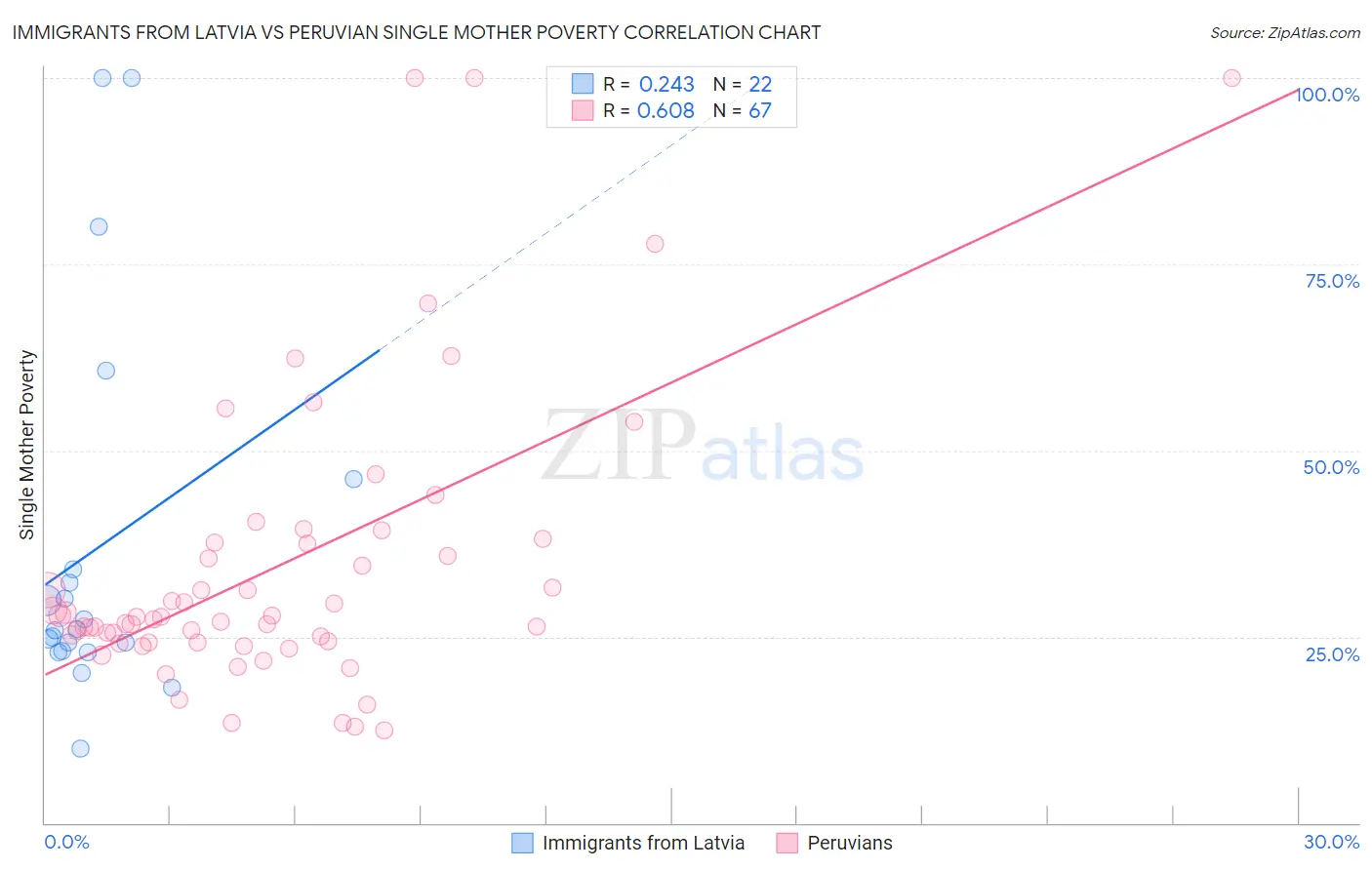 Immigrants from Latvia vs Peruvian Single Mother Poverty