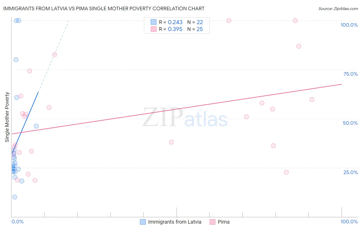 Immigrants from Latvia vs Pima Single Mother Poverty