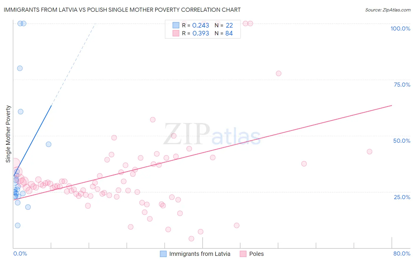 Immigrants from Latvia vs Polish Single Mother Poverty