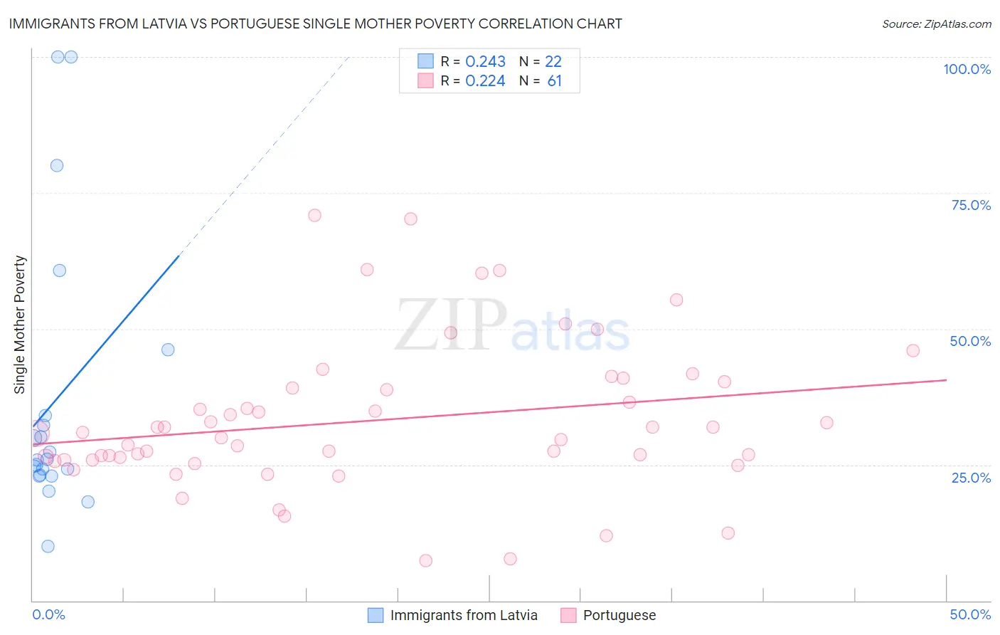 Immigrants from Latvia vs Portuguese Single Mother Poverty