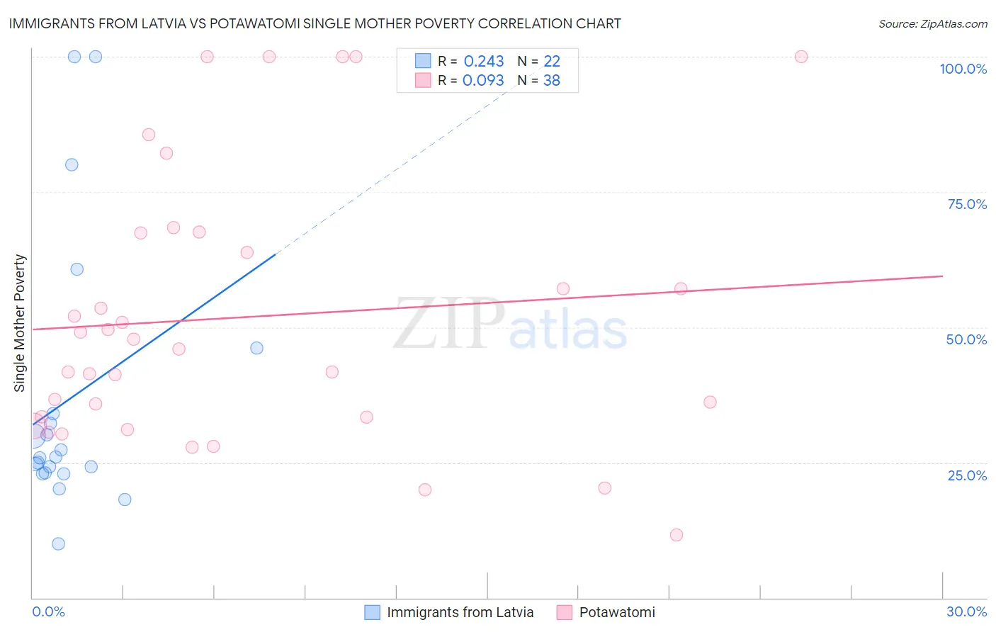 Immigrants from Latvia vs Potawatomi Single Mother Poverty