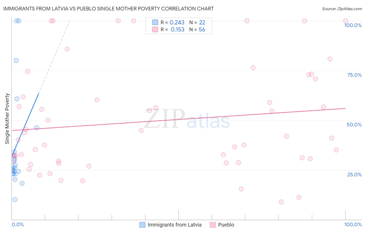 Immigrants from Latvia vs Pueblo Single Mother Poverty