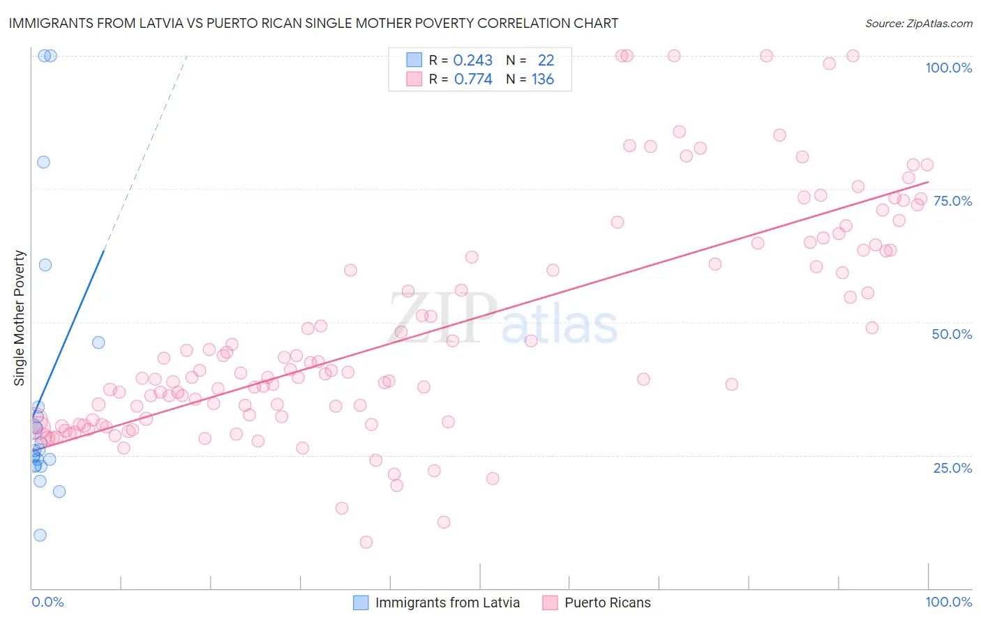 Immigrants from Latvia vs Puerto Rican Single Mother Poverty