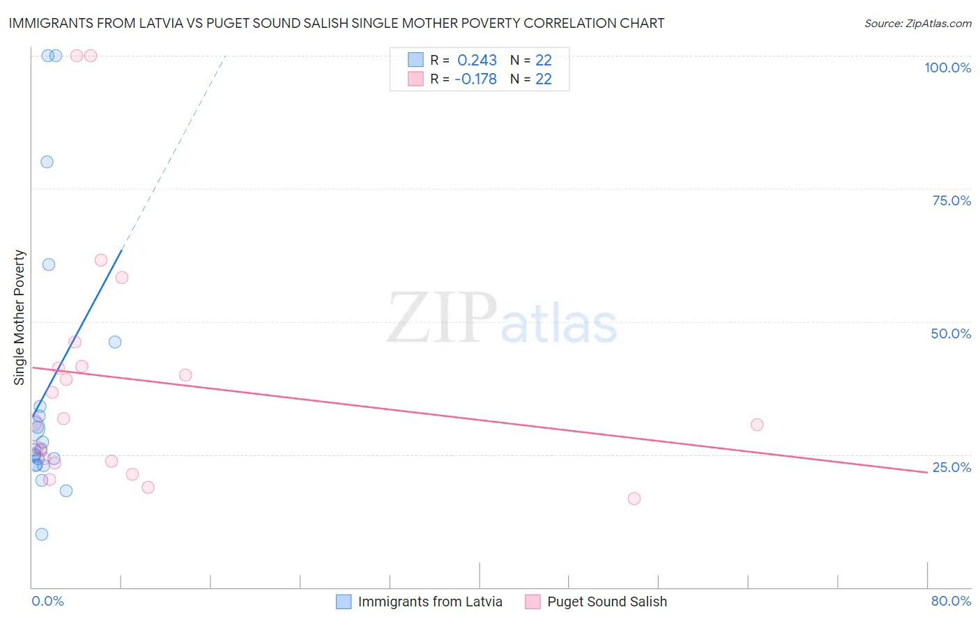 Immigrants from Latvia vs Puget Sound Salish Single Mother Poverty