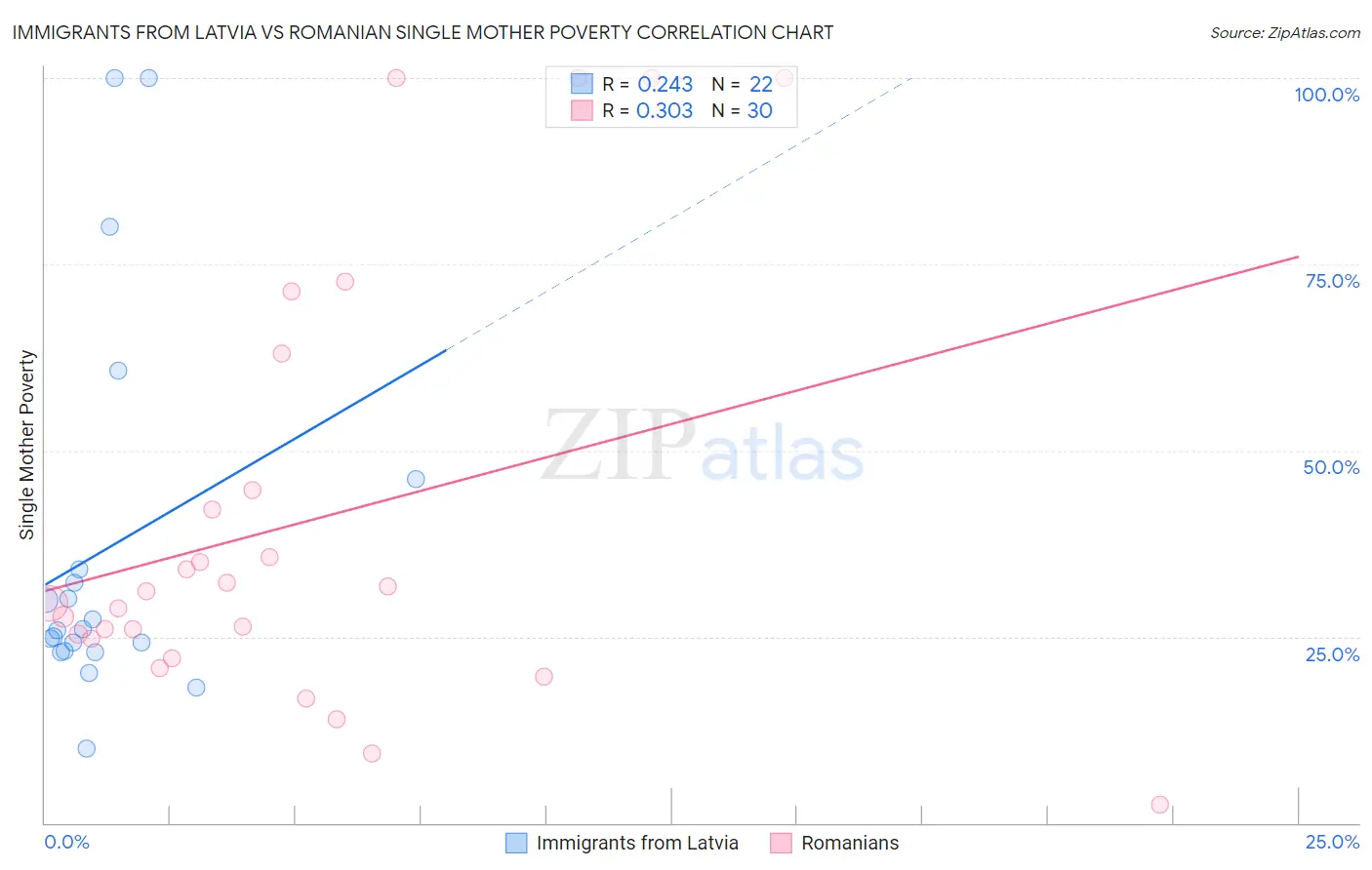 Immigrants from Latvia vs Romanian Single Mother Poverty