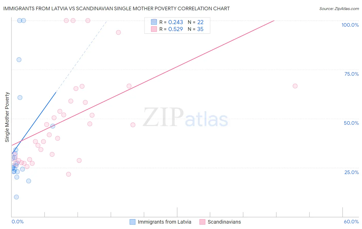 Immigrants from Latvia vs Scandinavian Single Mother Poverty