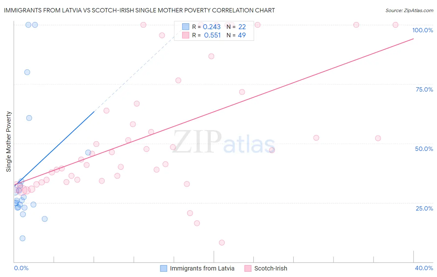 Immigrants from Latvia vs Scotch-Irish Single Mother Poverty