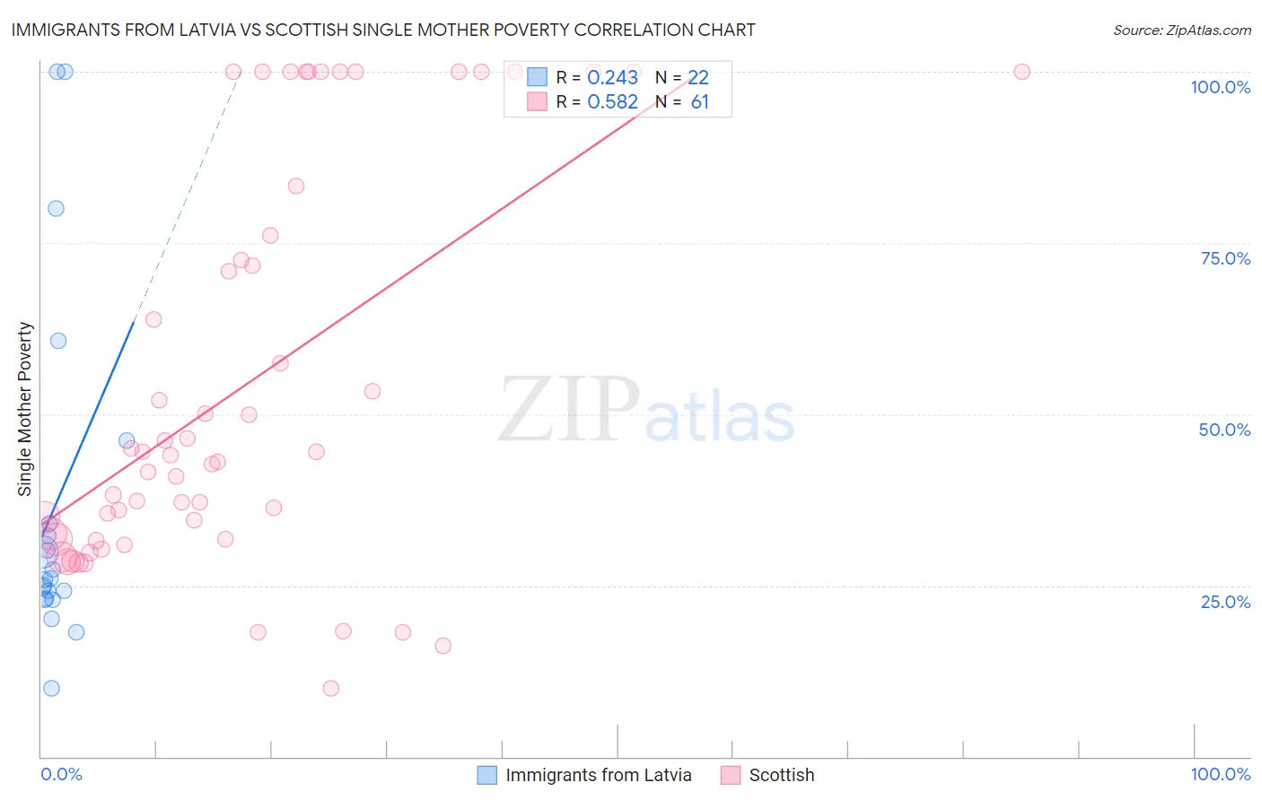 Immigrants from Latvia vs Scottish Single Mother Poverty