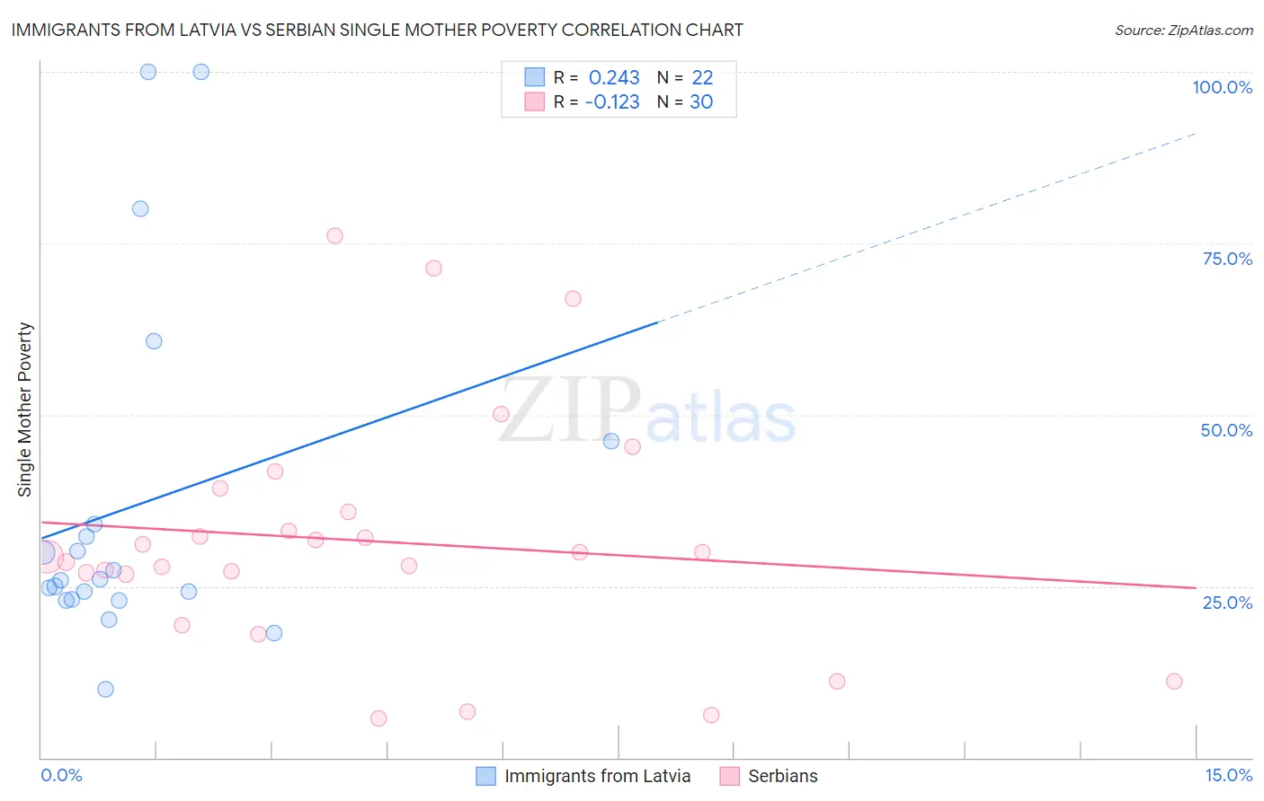 Immigrants from Latvia vs Serbian Single Mother Poverty