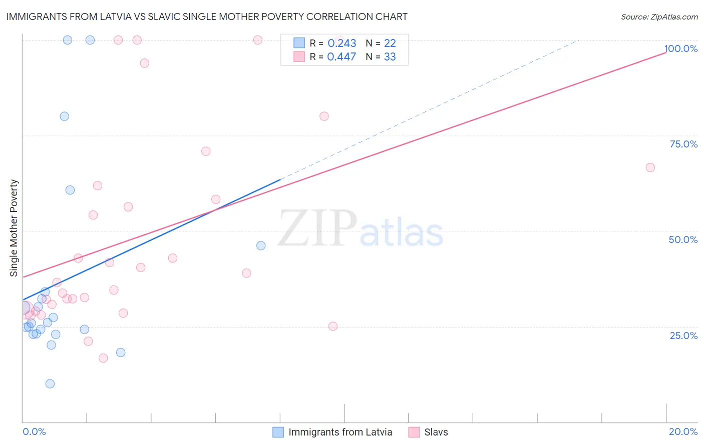 Immigrants from Latvia vs Slavic Single Mother Poverty