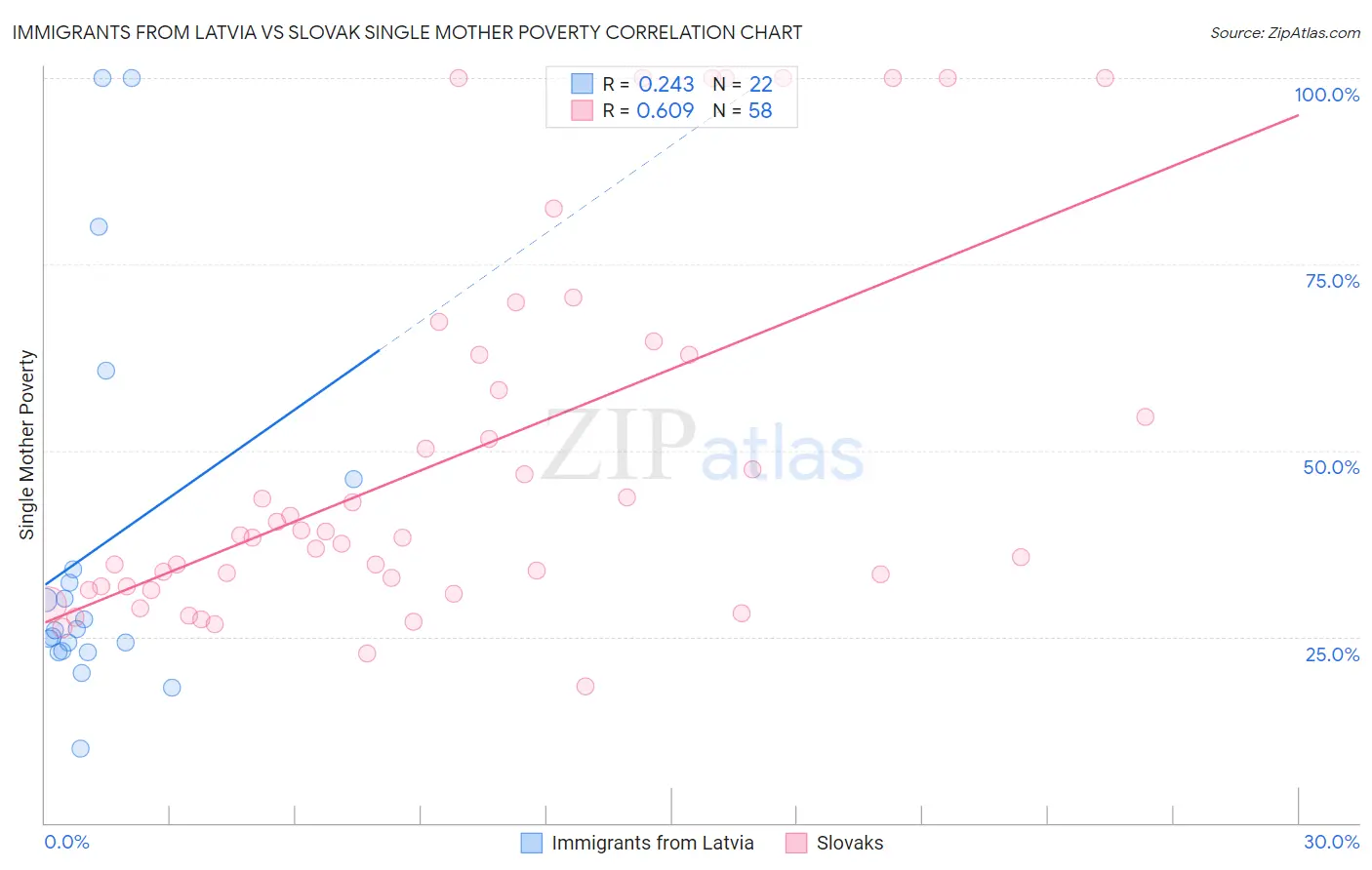 Immigrants from Latvia vs Slovak Single Mother Poverty
