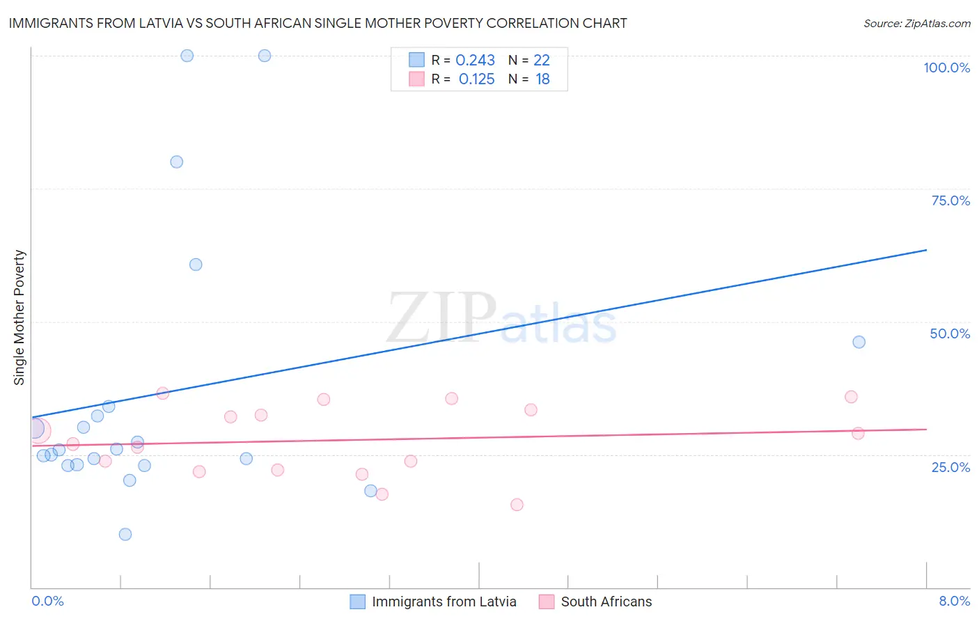 Immigrants from Latvia vs South African Single Mother Poverty