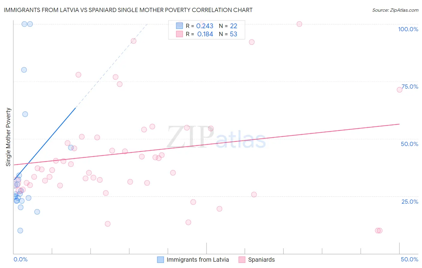 Immigrants from Latvia vs Spaniard Single Mother Poverty