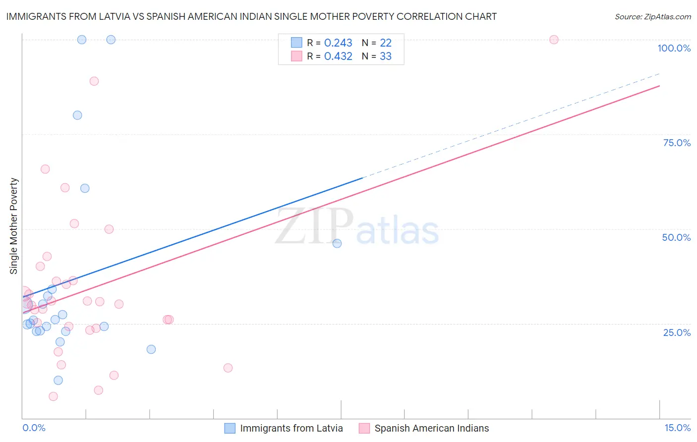Immigrants from Latvia vs Spanish American Indian Single Mother Poverty