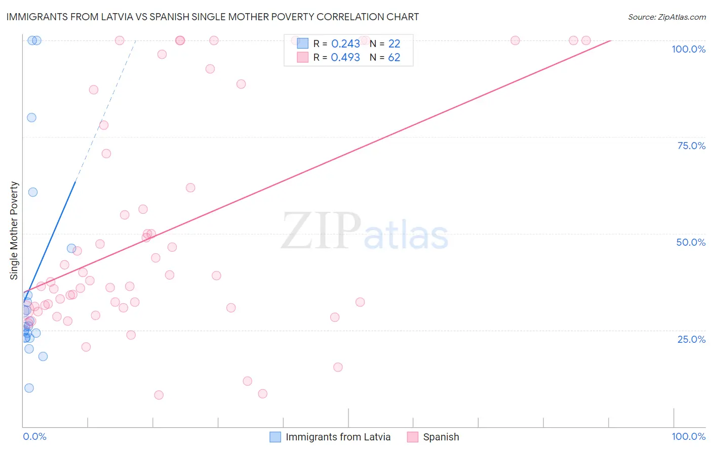 Immigrants from Latvia vs Spanish Single Mother Poverty