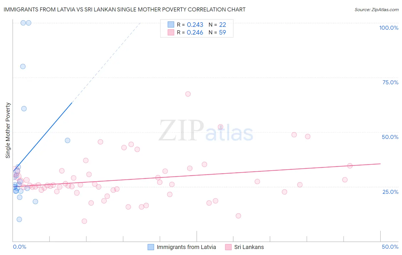 Immigrants from Latvia vs Sri Lankan Single Mother Poverty