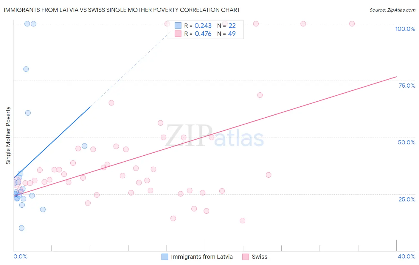 Immigrants from Latvia vs Swiss Single Mother Poverty