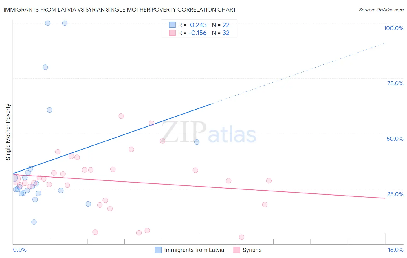 Immigrants from Latvia vs Syrian Single Mother Poverty