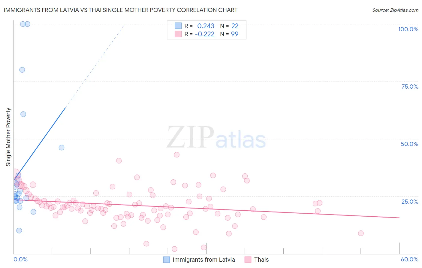 Immigrants from Latvia vs Thai Single Mother Poverty