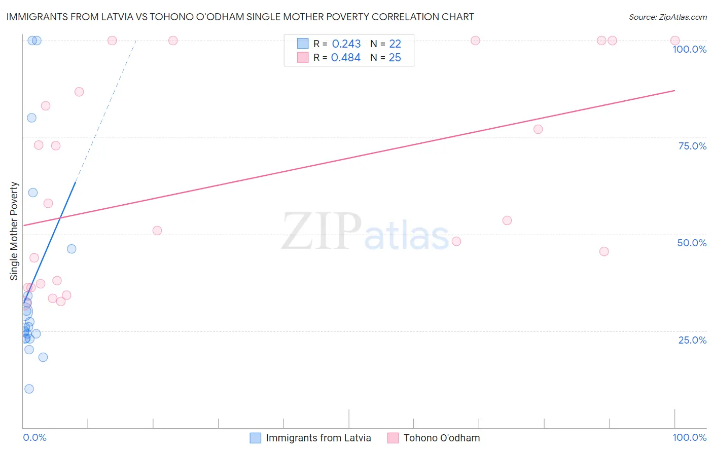 Immigrants from Latvia vs Tohono O'odham Single Mother Poverty